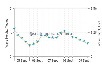 Saint Leonards-on-Sea wave height and direction