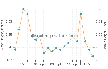 Marigot wave height and direction