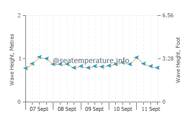 Sandy Ground wave height and direction