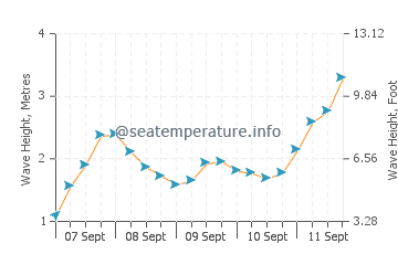Saint Pabu wave height and direction
