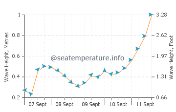 Saint Quay Portrieux wave height and direction