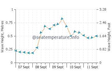 Saint Simon Mills wave height and direction