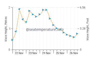Altura das ondas em Sainte Barbe