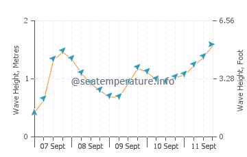 Sainte Helene wave height and direction
