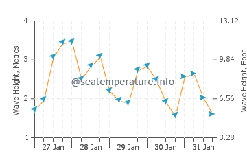 S'Amarador wave height and direction