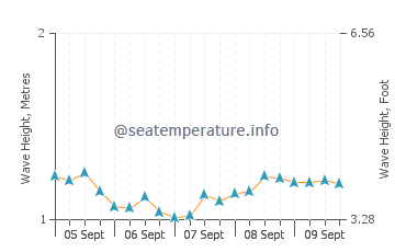 San Cristobal wave height and direction