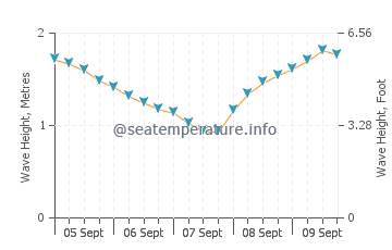 San Juan De La Rambla wave height and direction