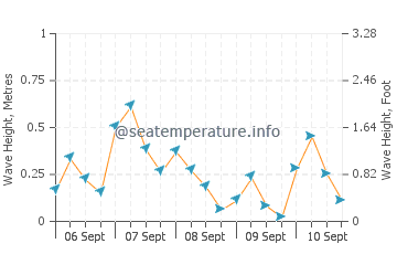 San Juan Islands wave height and direction