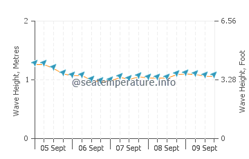 San Lorenzo wave height and direction