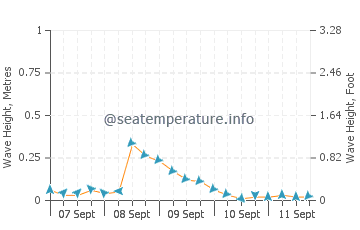 San Rafael wave height and direction
