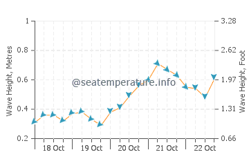 Sandspit wave height and direction