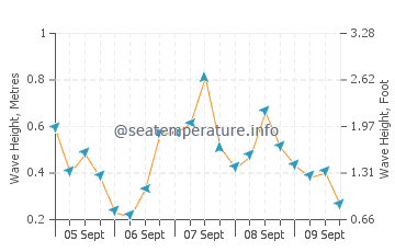 Sandwich Bay wave height and direction