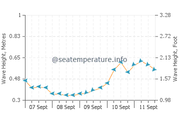 Sandy Point Beach wave height and direction