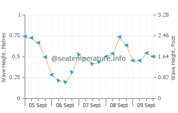 Sant Vicenc de Montalt wave height and direction