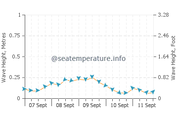 Santa Fe wave height and direction