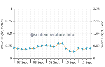 Santa Teresa wave height and direction
