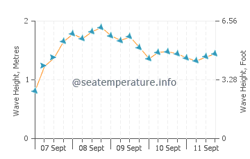 Santo Andre wave height and direction