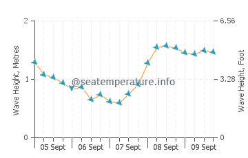 Santurtzi wave height and direction