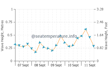 Sarbinowo wave height and direction