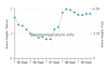 Sardinero wave height and direction