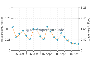 Sarigerme wave height and direction