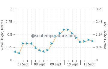 Sarpi wave height and direction