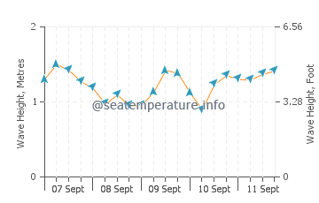 Saundersfoot wave height and direction