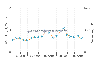 Scarba wave height and direction