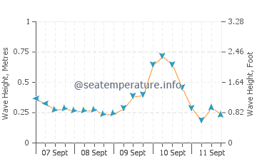 Scarness wave height and direction