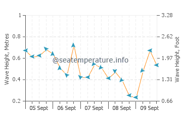 Scituate wave height and direction