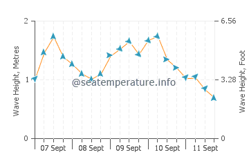 Scorching Bay wave height and direction