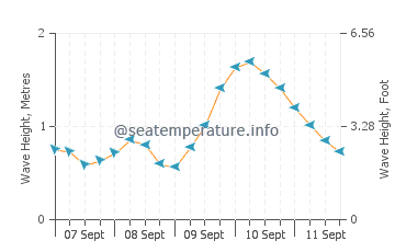 Sea Girt wave height and direction