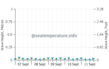 Seabeck wave height and direction