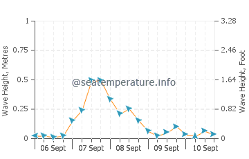 Secret Cove wave height and direction