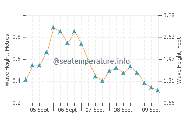 Sedgwick wave height and direction