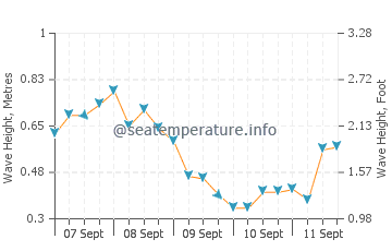 Seferihisar wave height and direction