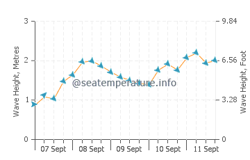Seignosse wave height and direction