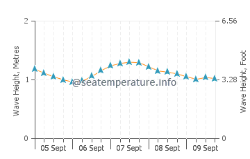 Sekondi-Takoradi wave height and direction