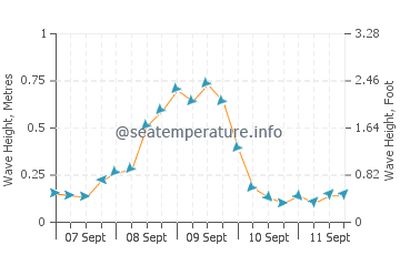 Semirara wave height and direction