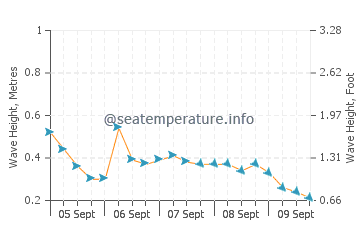 Seria wave height and direction