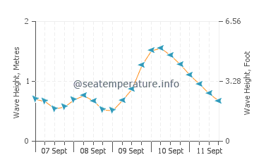 Seven Presidents wave height and direction