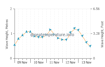 Shackleford Banks wave height and direction