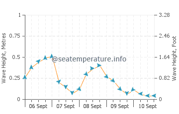 Shediac wave height and direction
