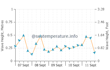 Shieldaig wave height and direction
