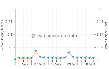 Shimabara wave height and direction