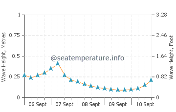 Shinagawa Ku wave height and direction