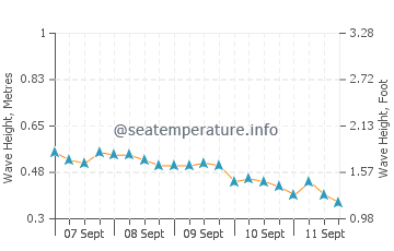 Shirahama wave height and direction
