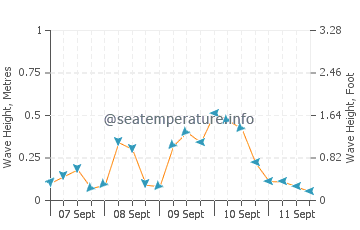 Shoreham wave height and direction