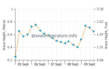 Shorncliffe sea state chart