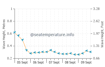 Shroud Cay wave height and direction